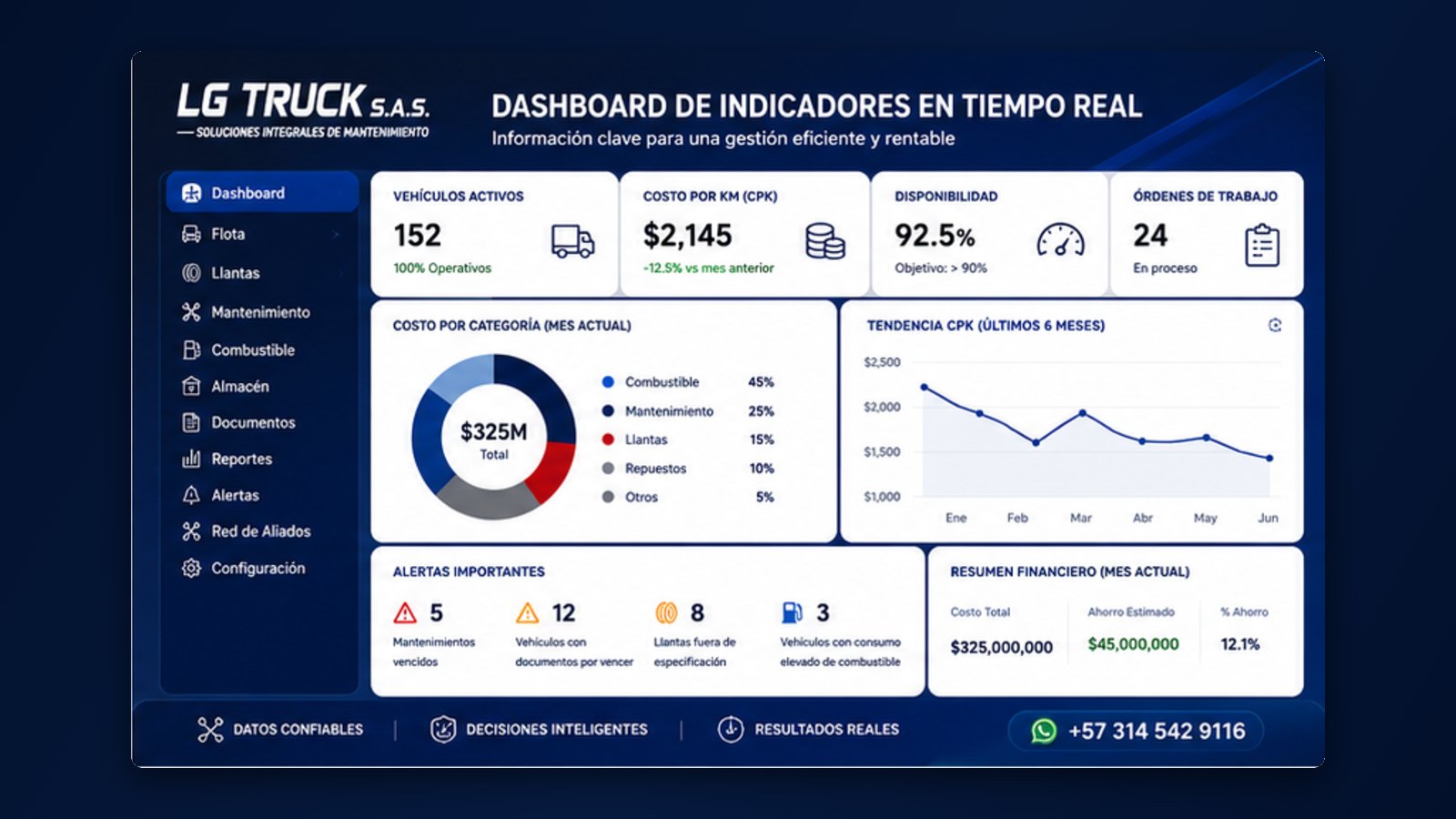 Tablero de indicadores de Fleet Profit Control con costo por kilómetro, disponibilidad y alertas